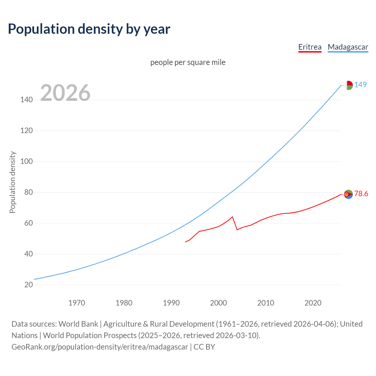 Population density