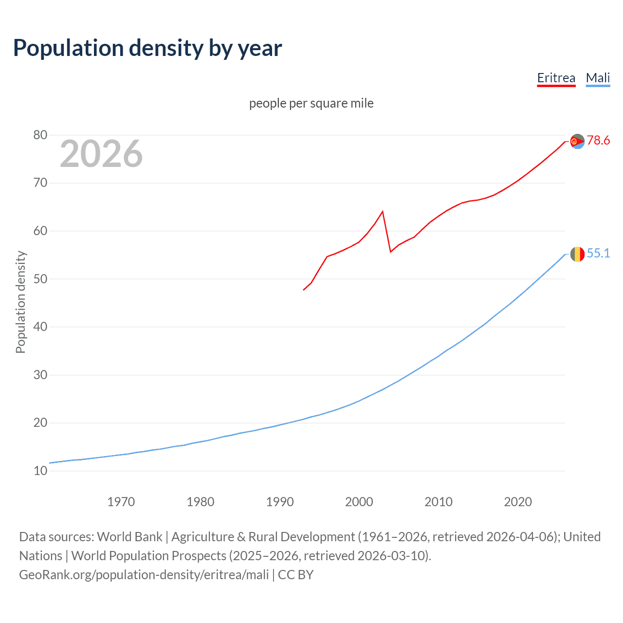 Population density