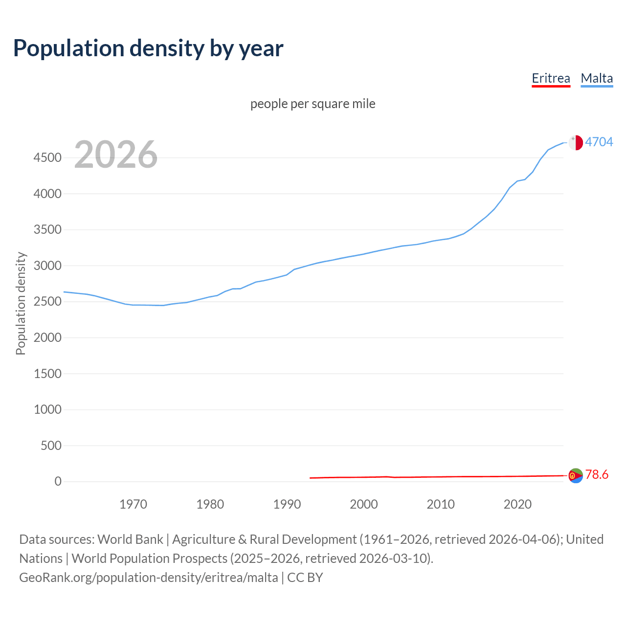 Population density