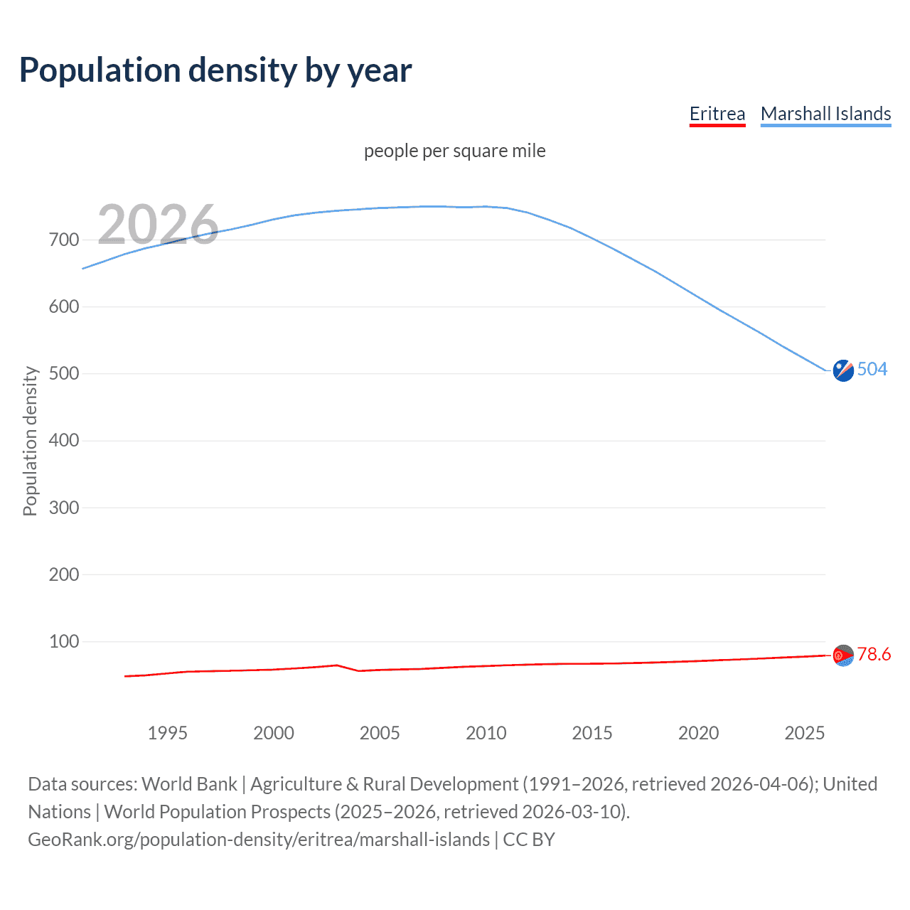 Population density