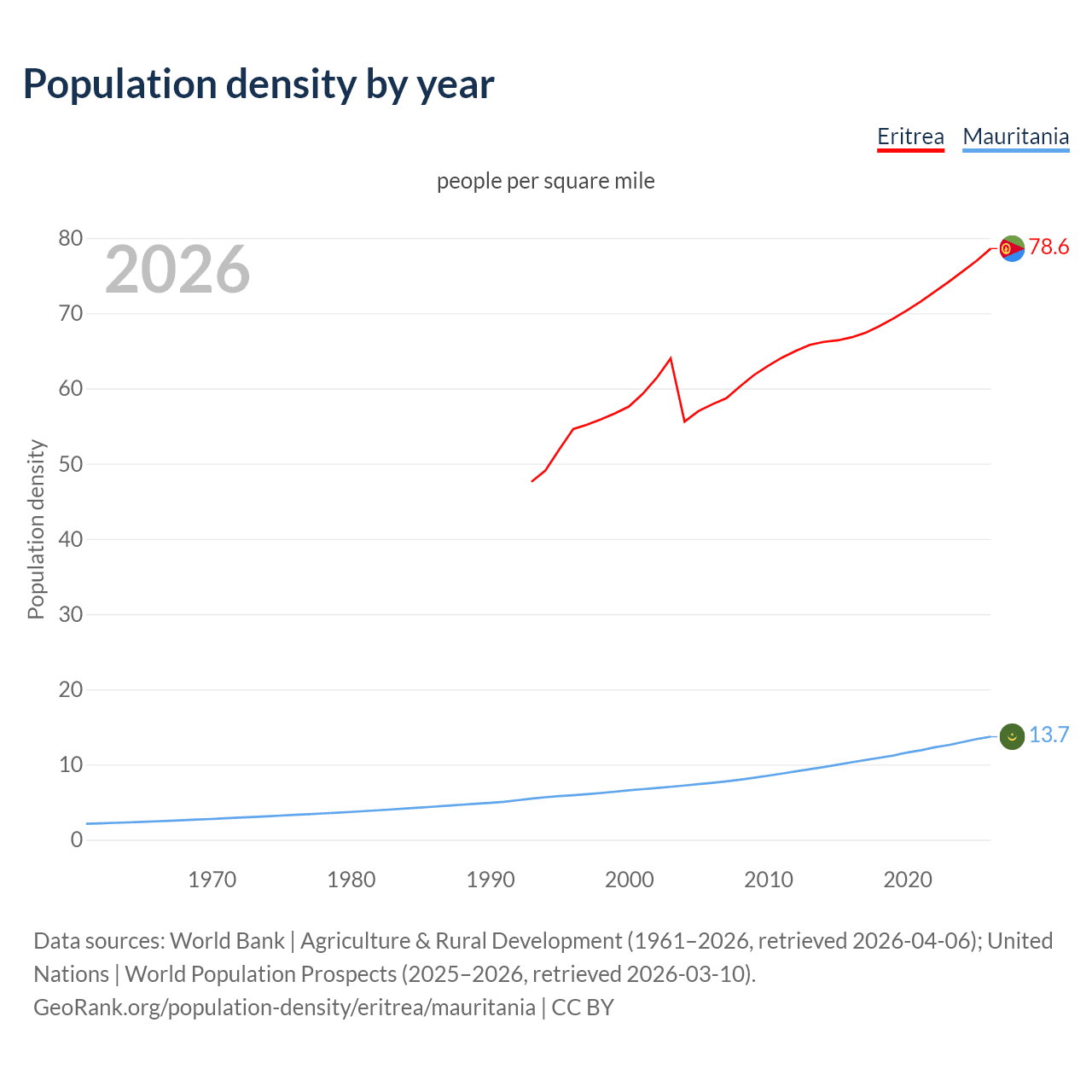 Population density