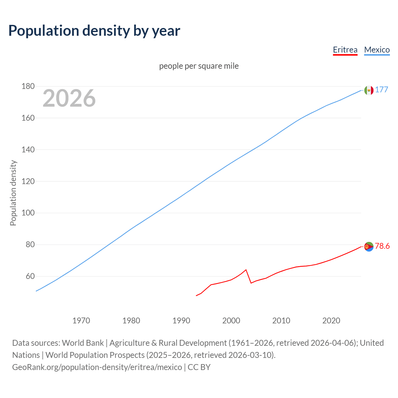 Population density