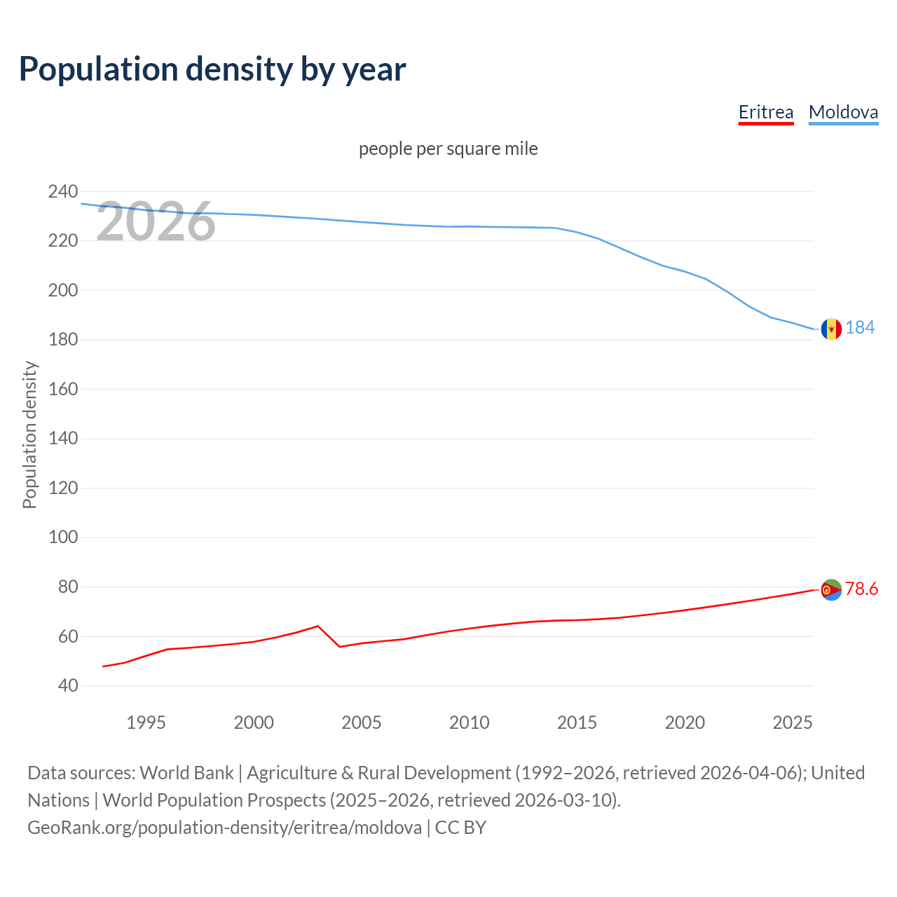 Population density