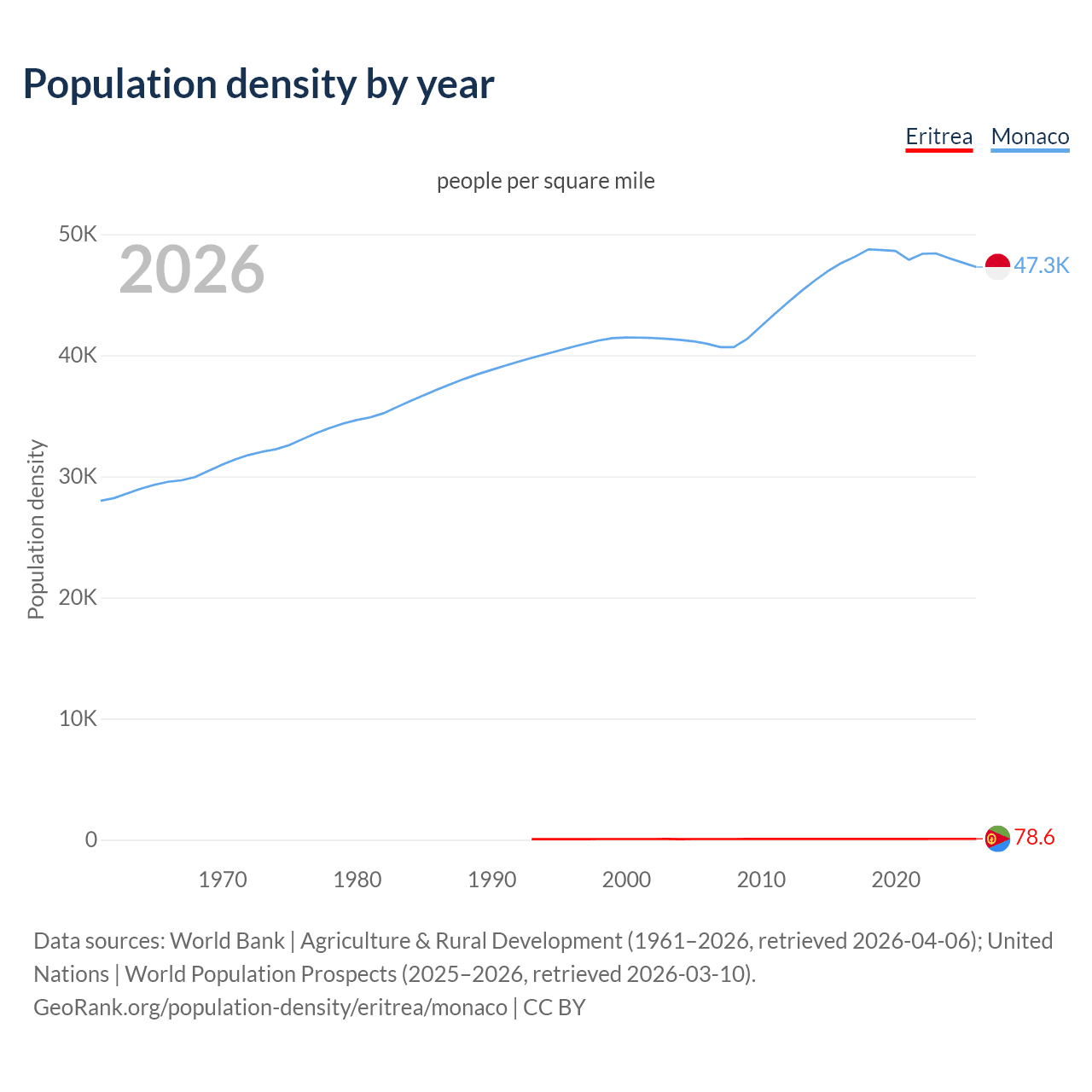 Population density