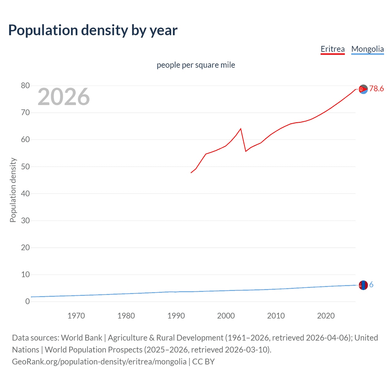 Population density