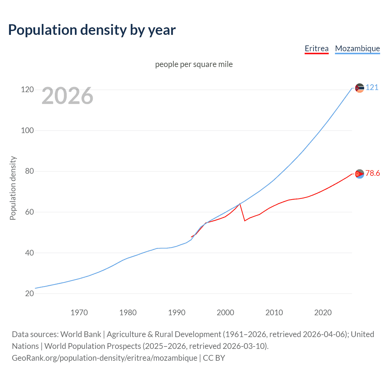 Population density