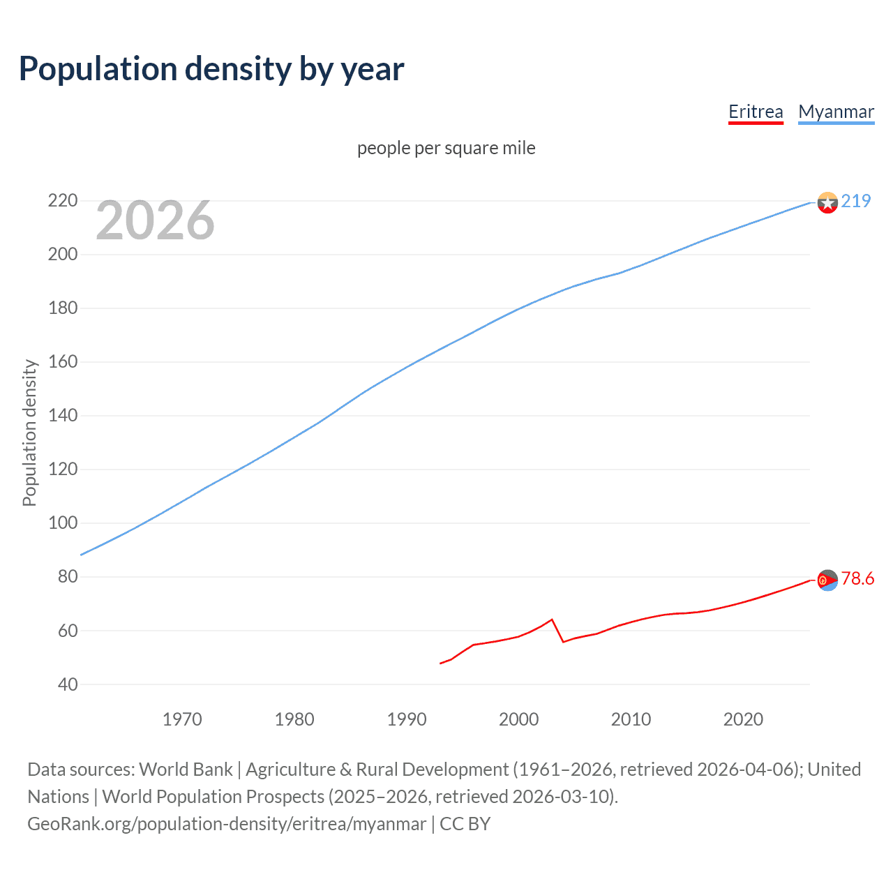 Population density