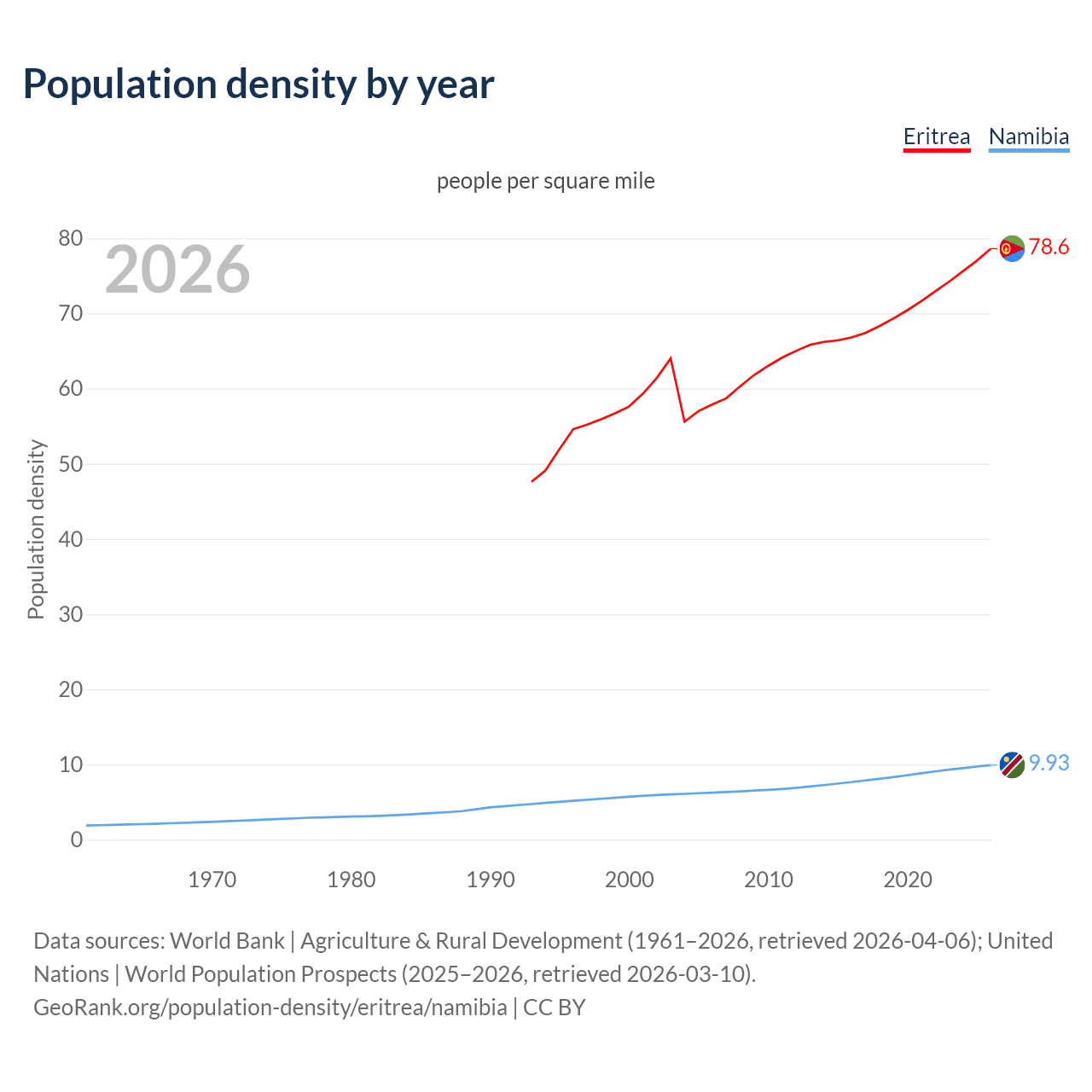 Population density