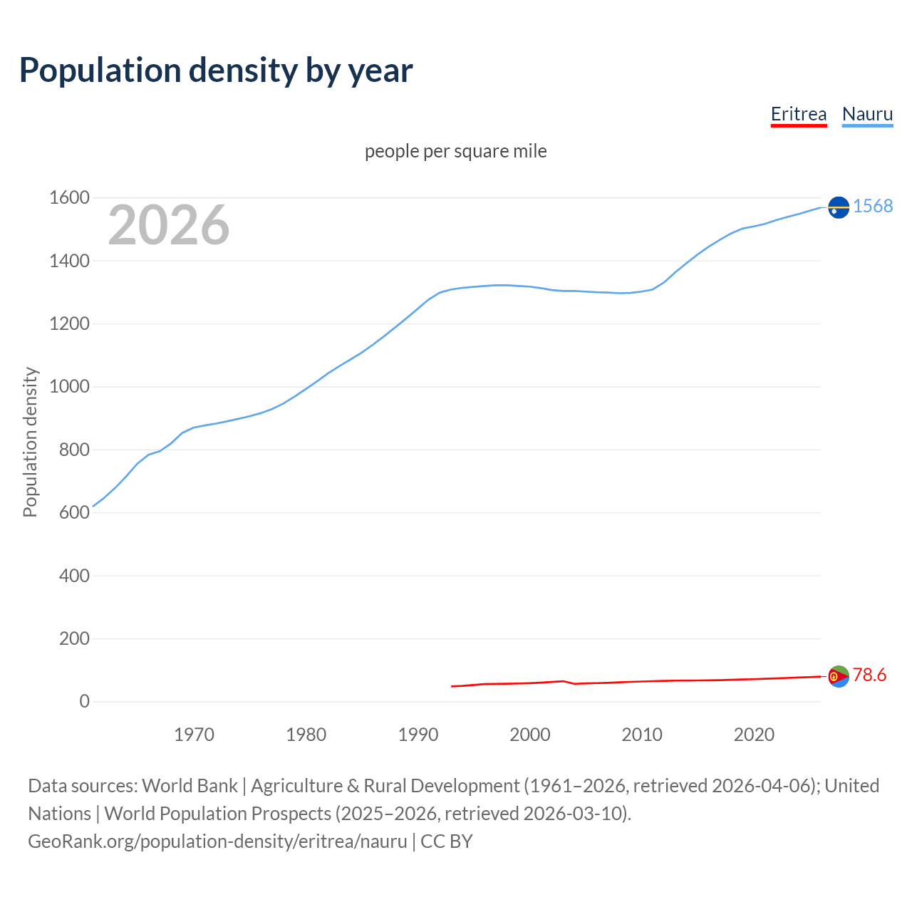 Population density