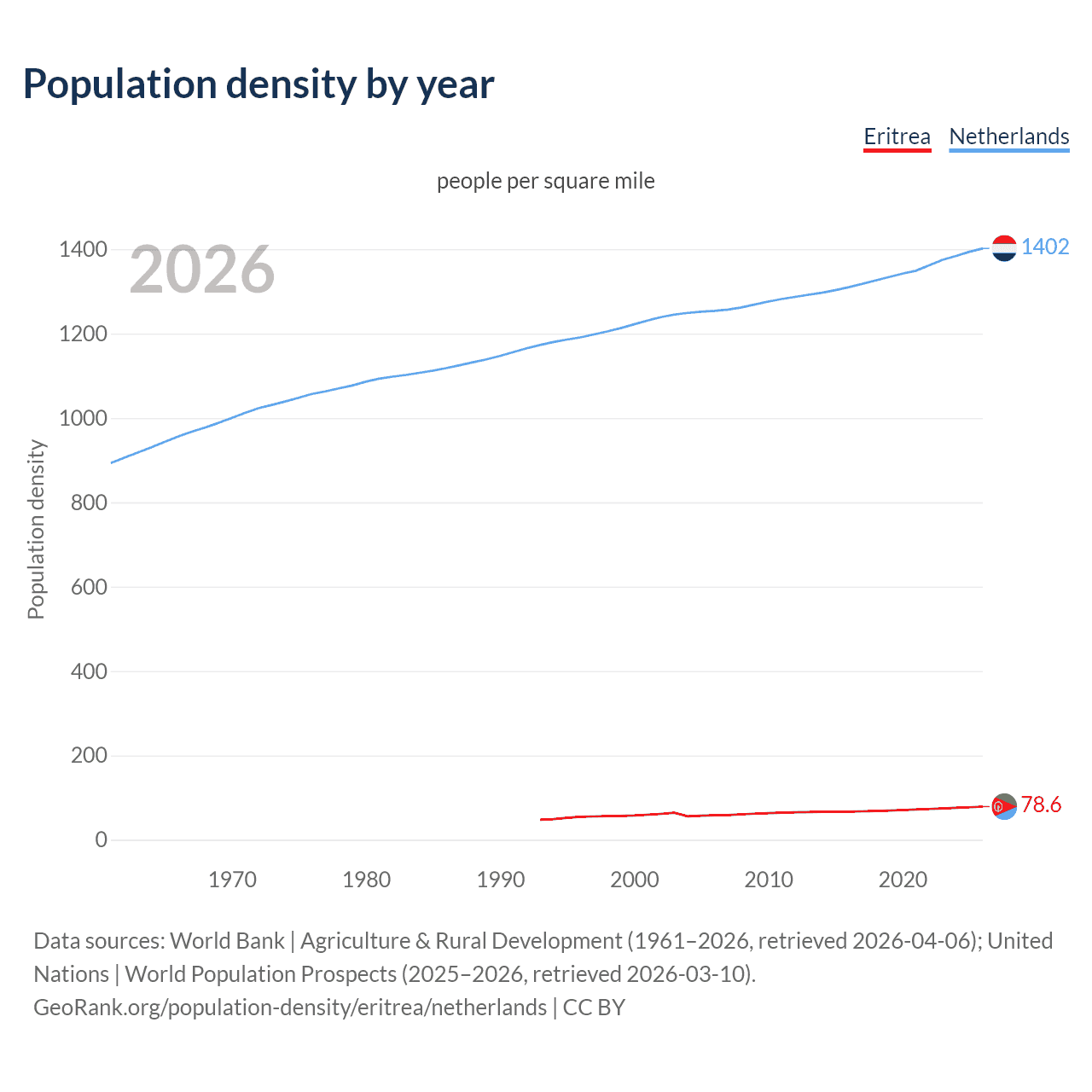 Population density