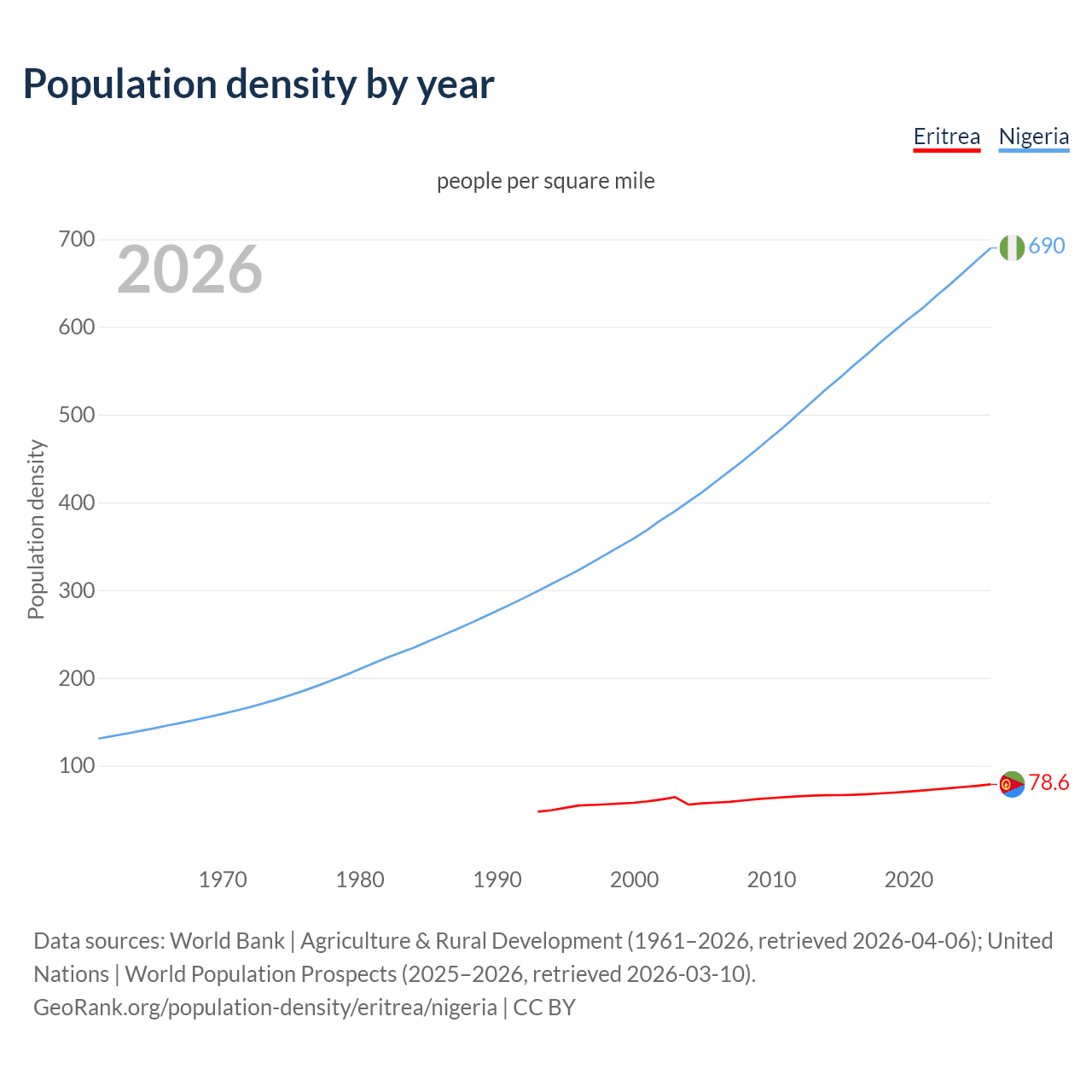 Population density