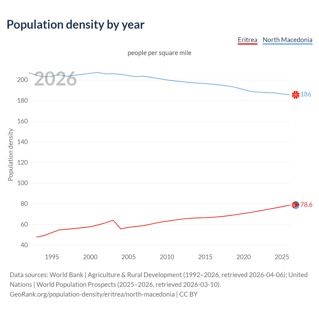 Population density