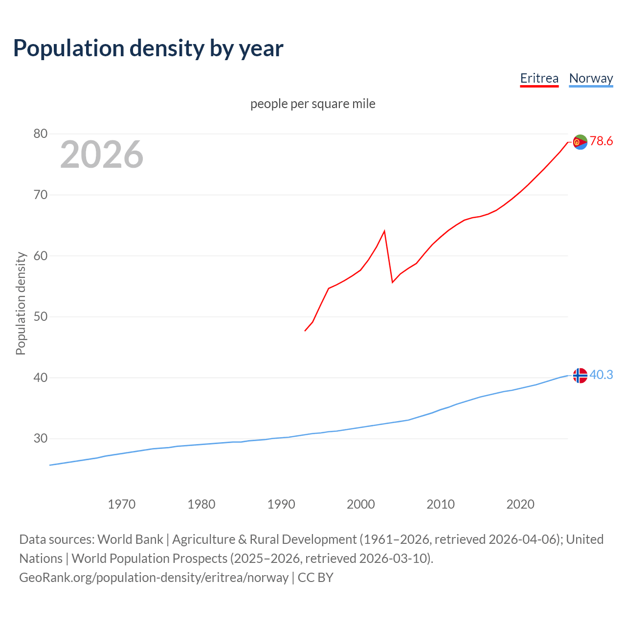 Population density