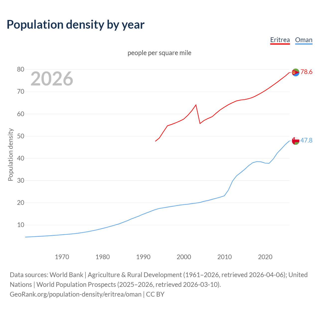 Population density