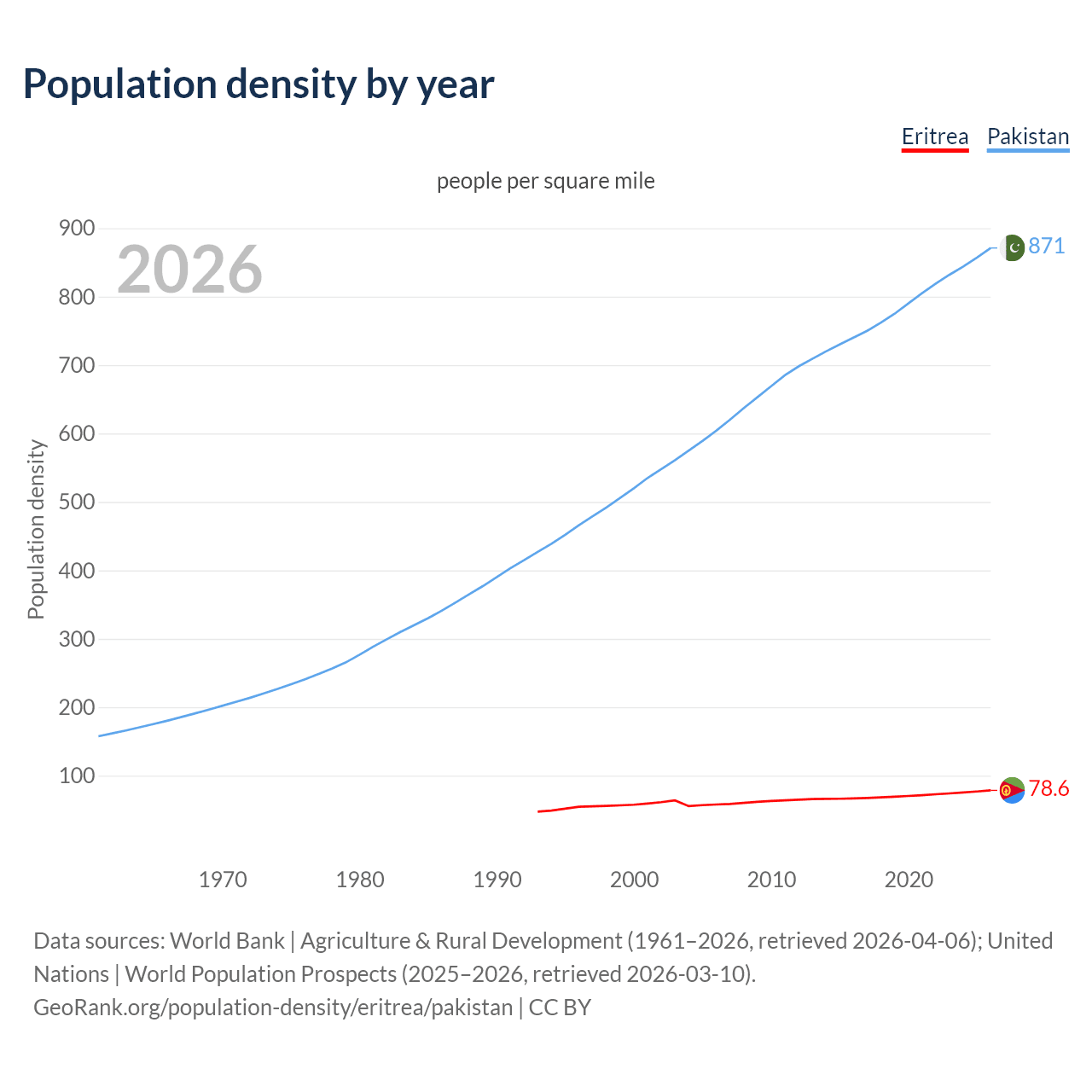 Population density
