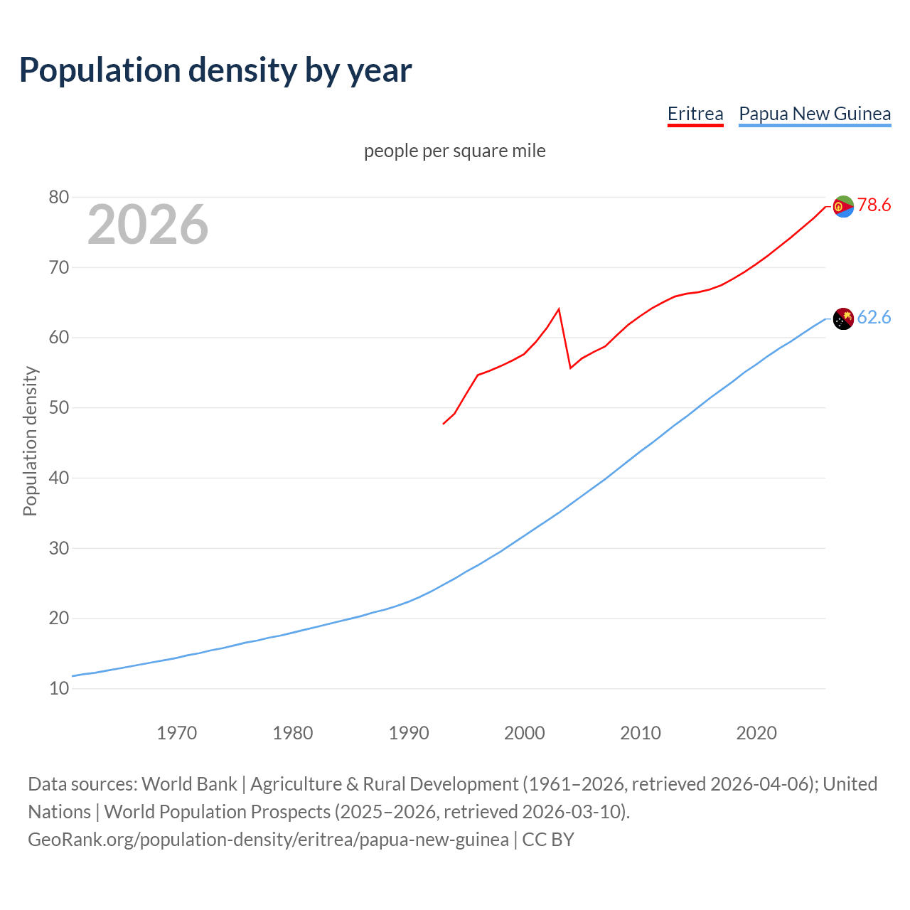 Population density