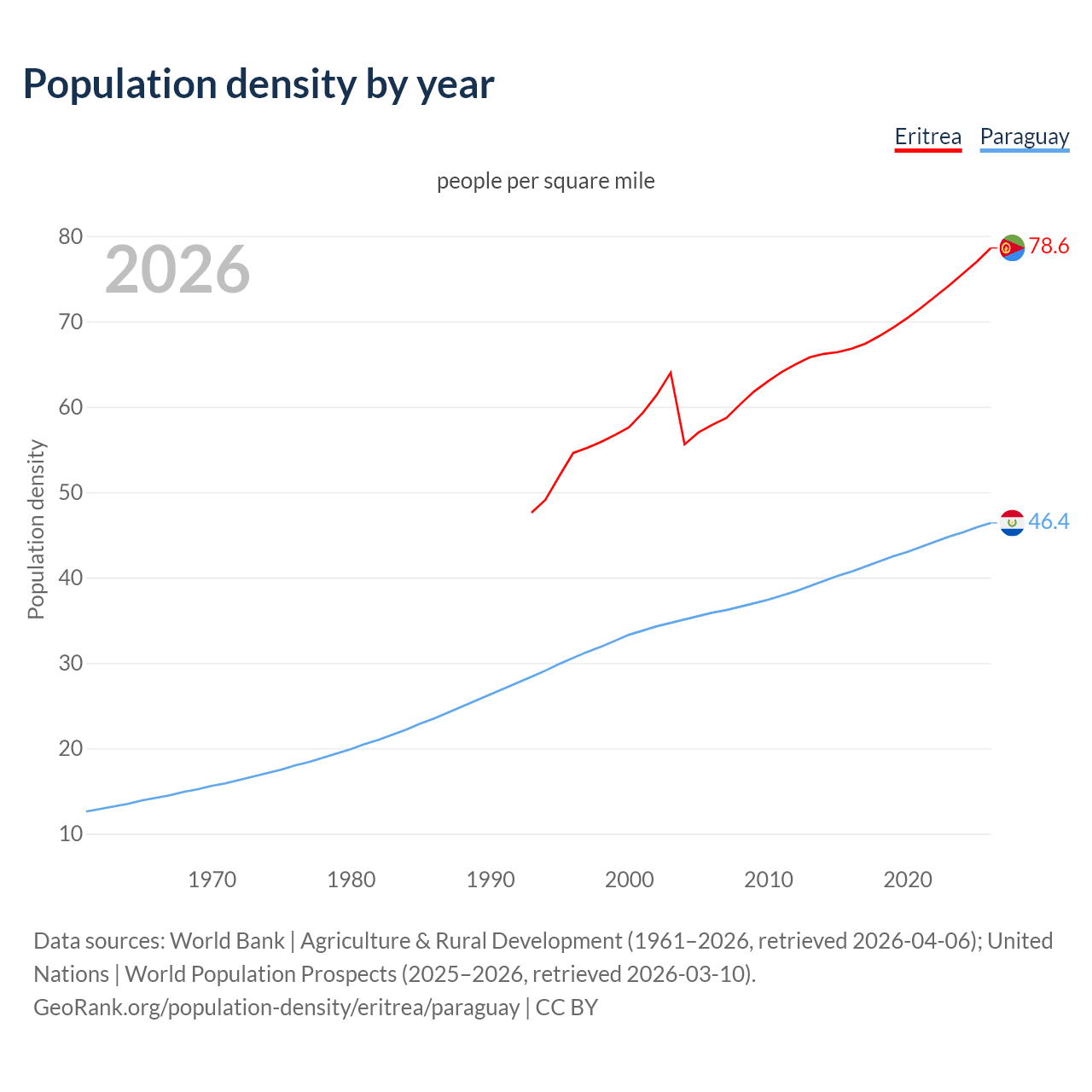 Population density