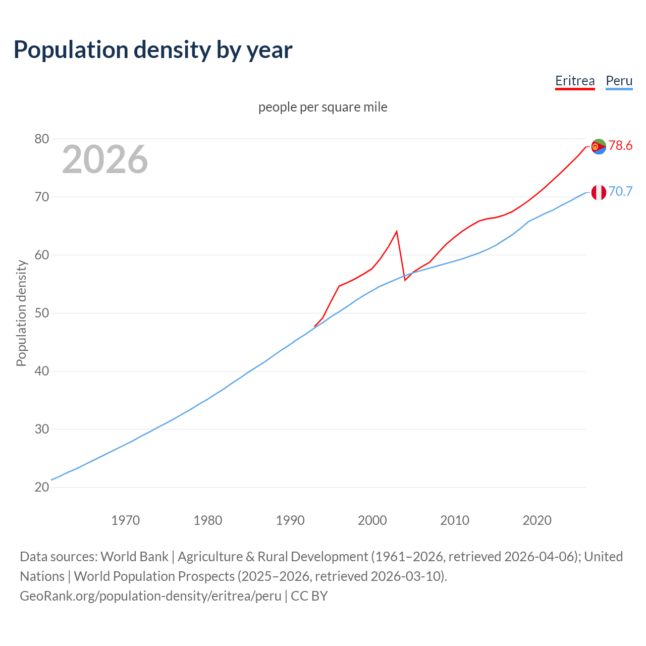 Population density