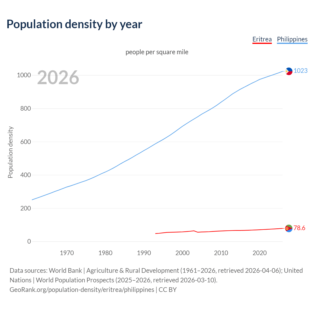Population density
