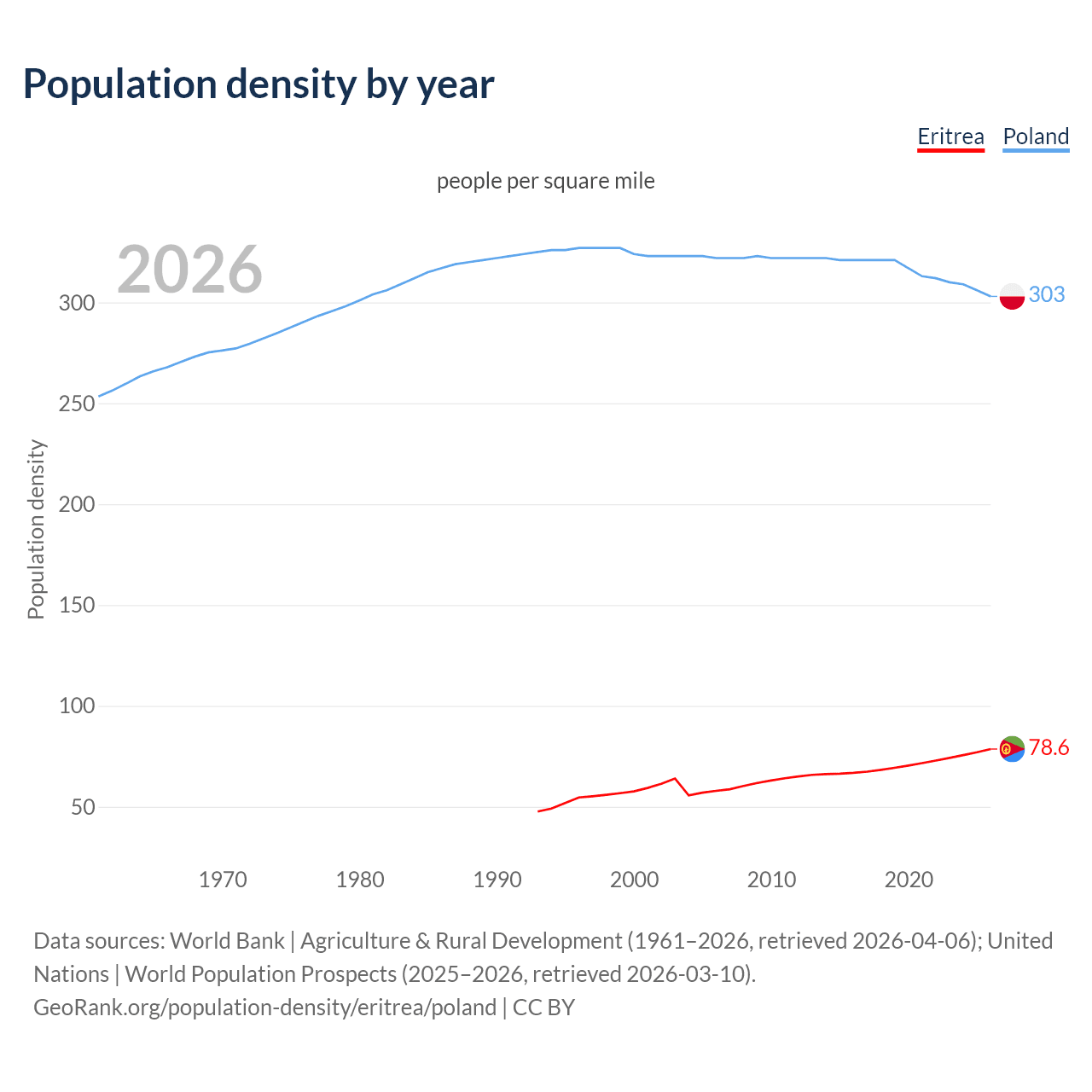 Population density