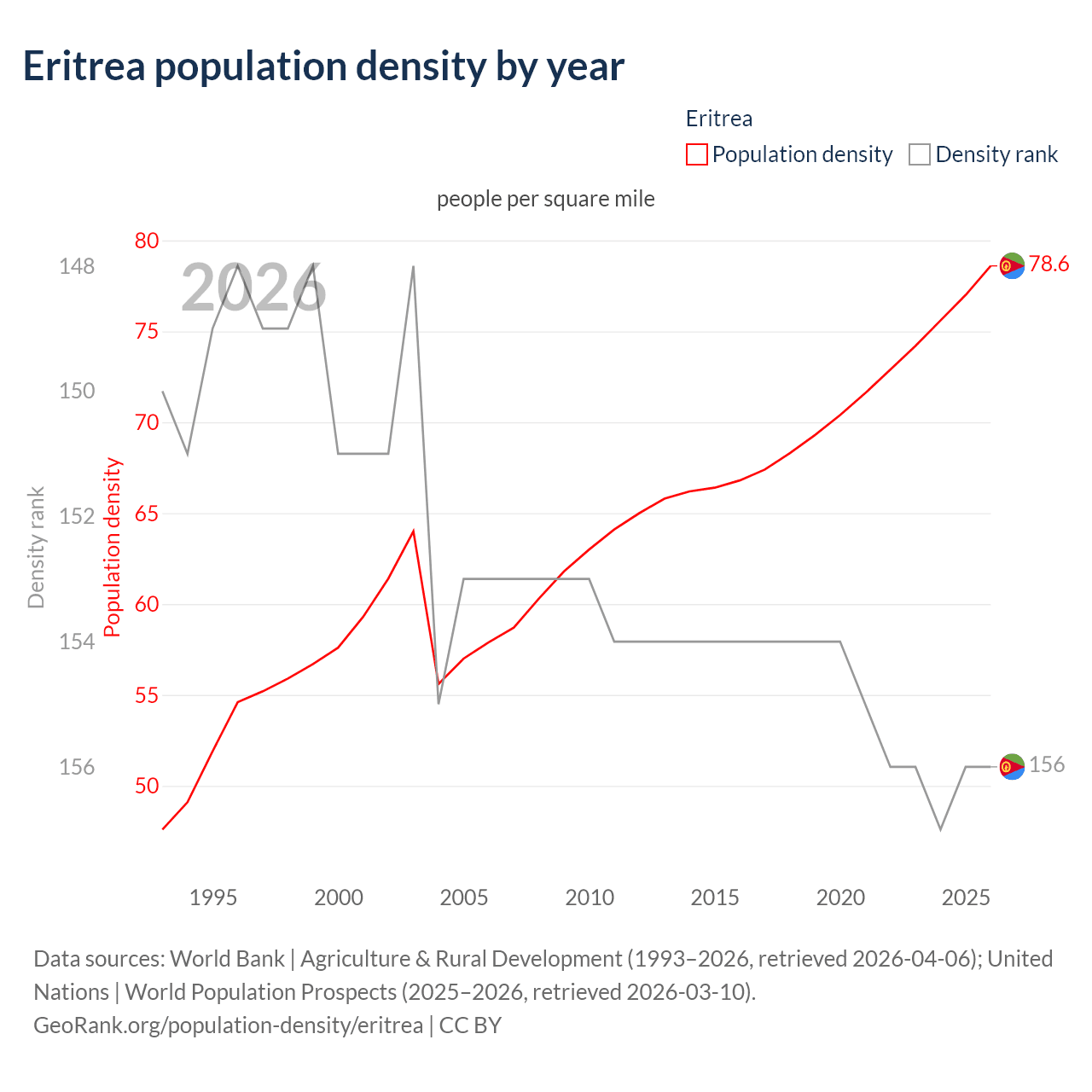 Population density