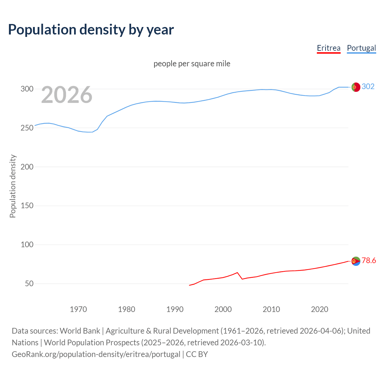 Population density