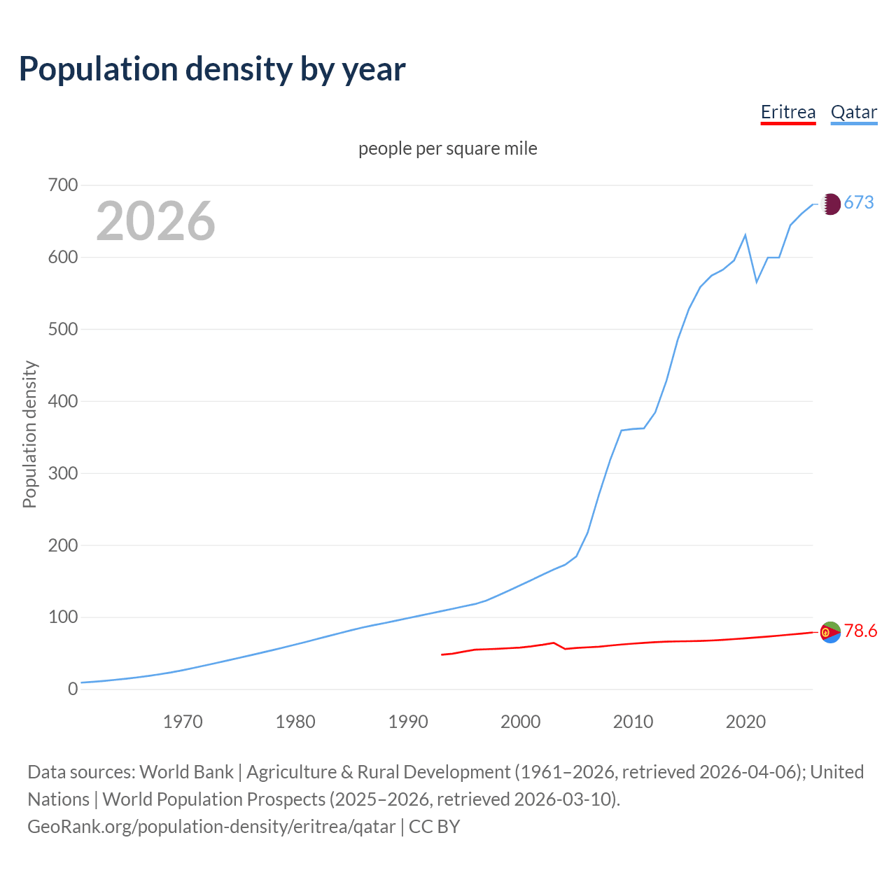 Population density