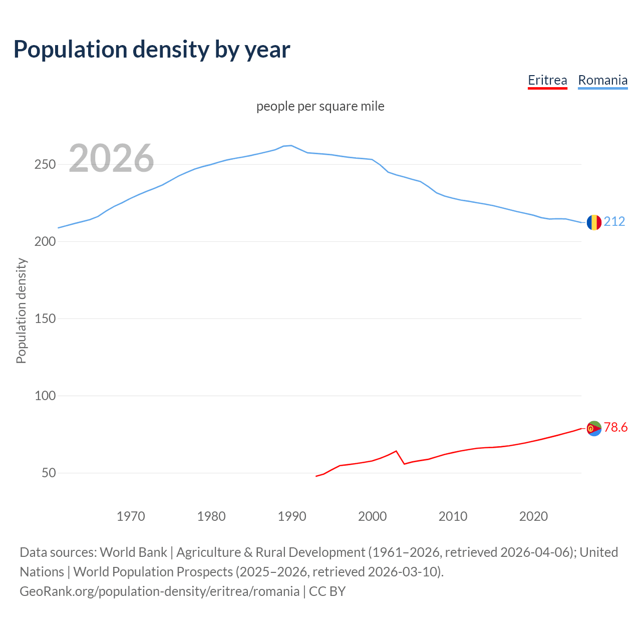 Population density