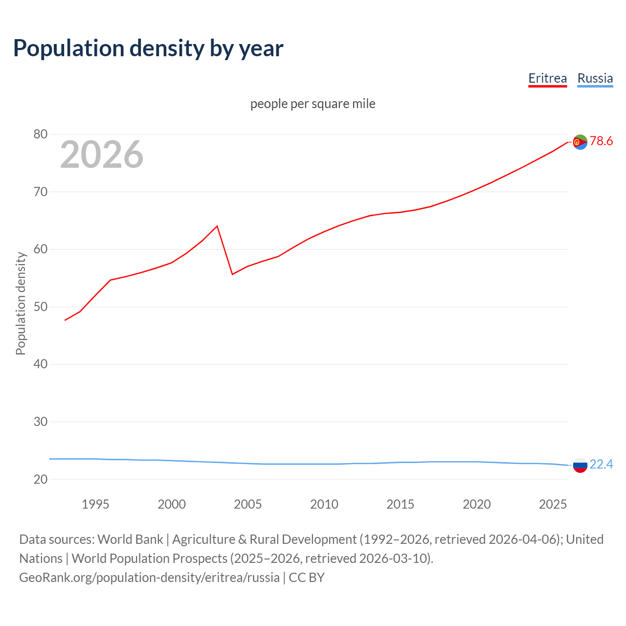Population density