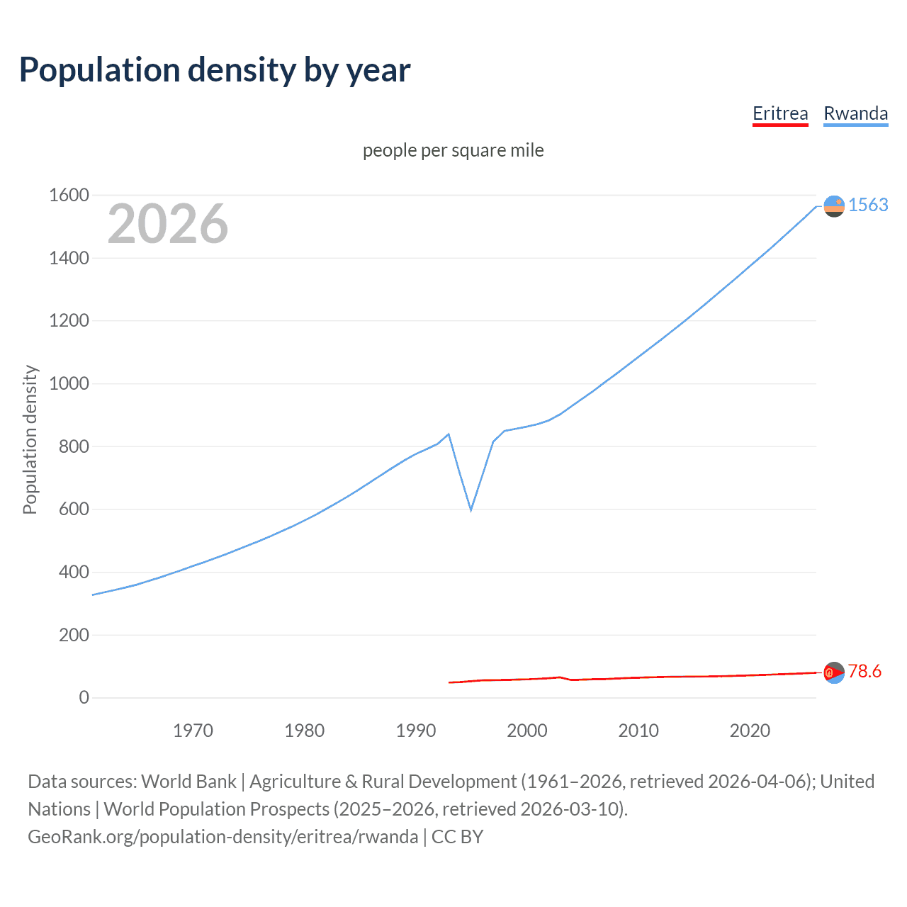 Population density