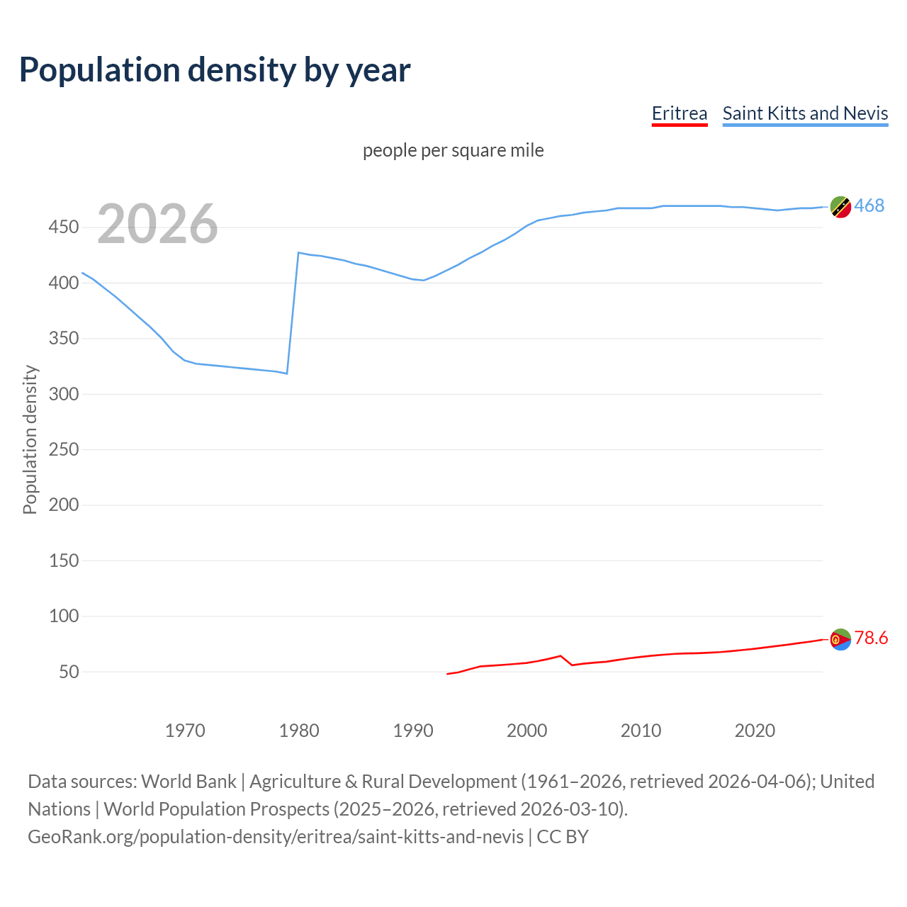 Population density