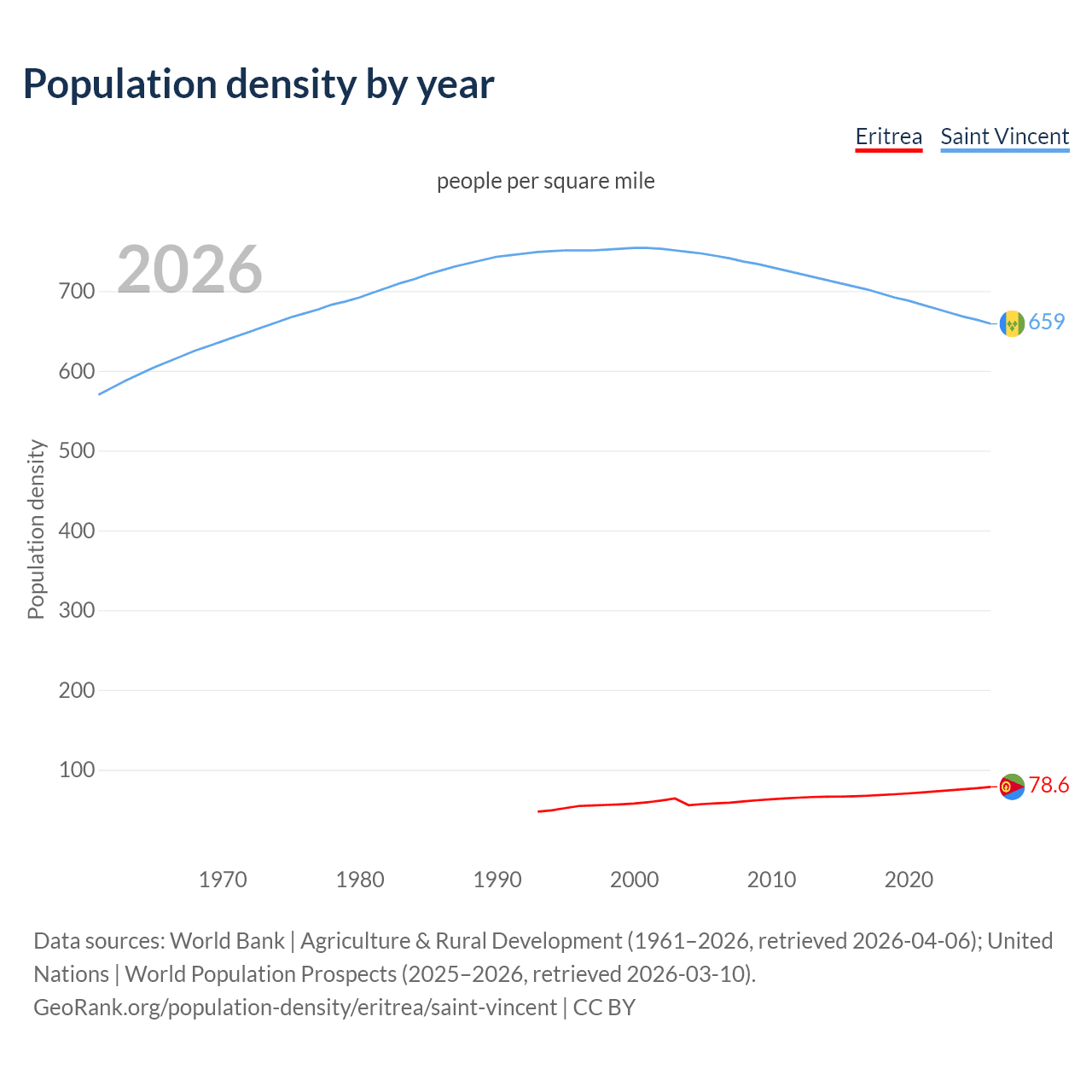 Population density