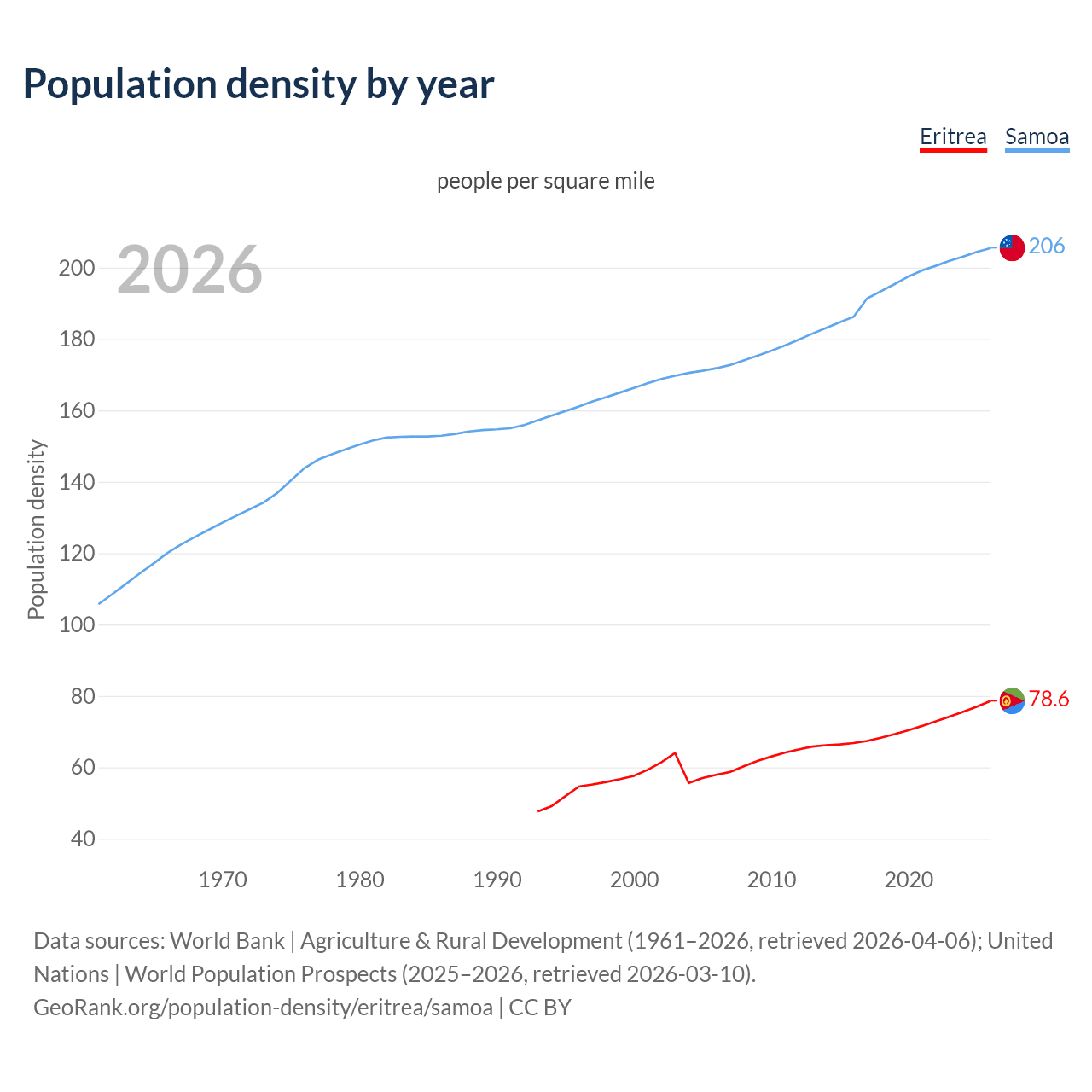 Population density