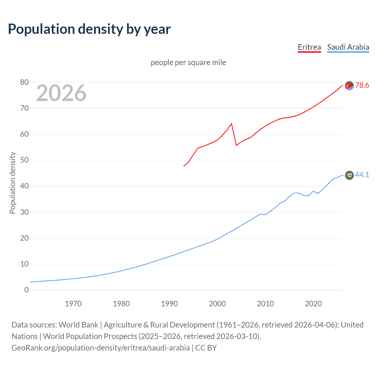 Population density