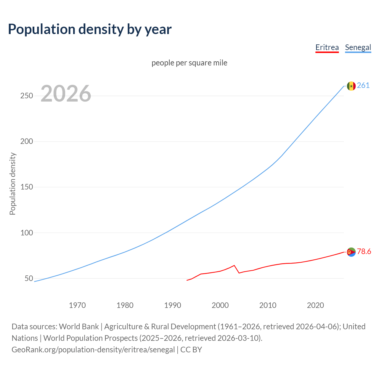 Population density