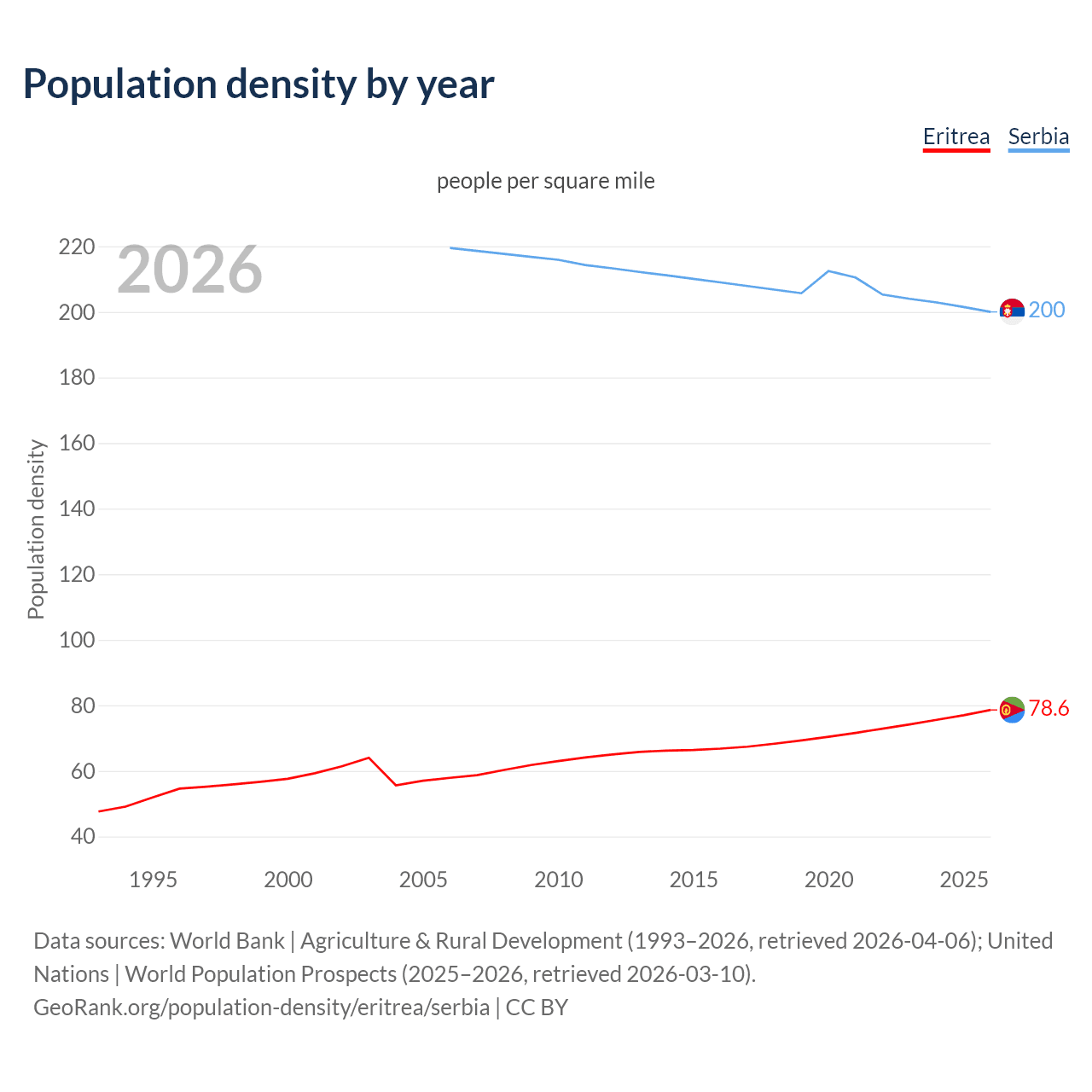 Population density
