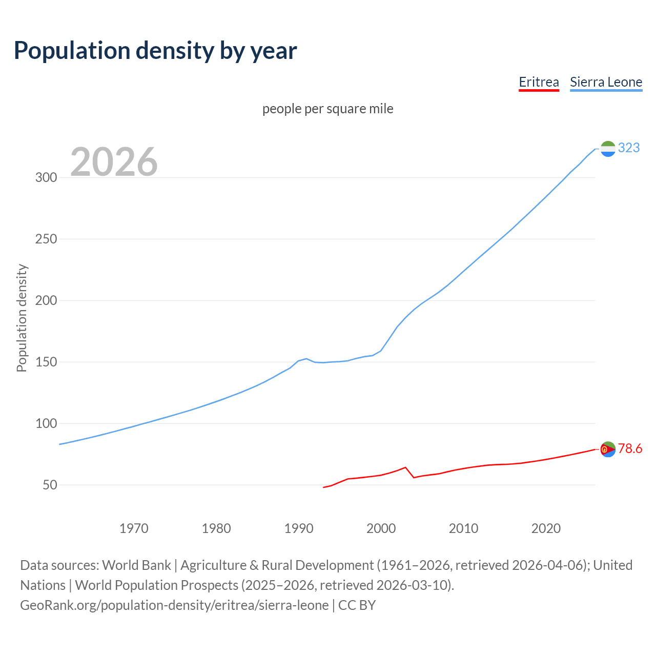 Population density