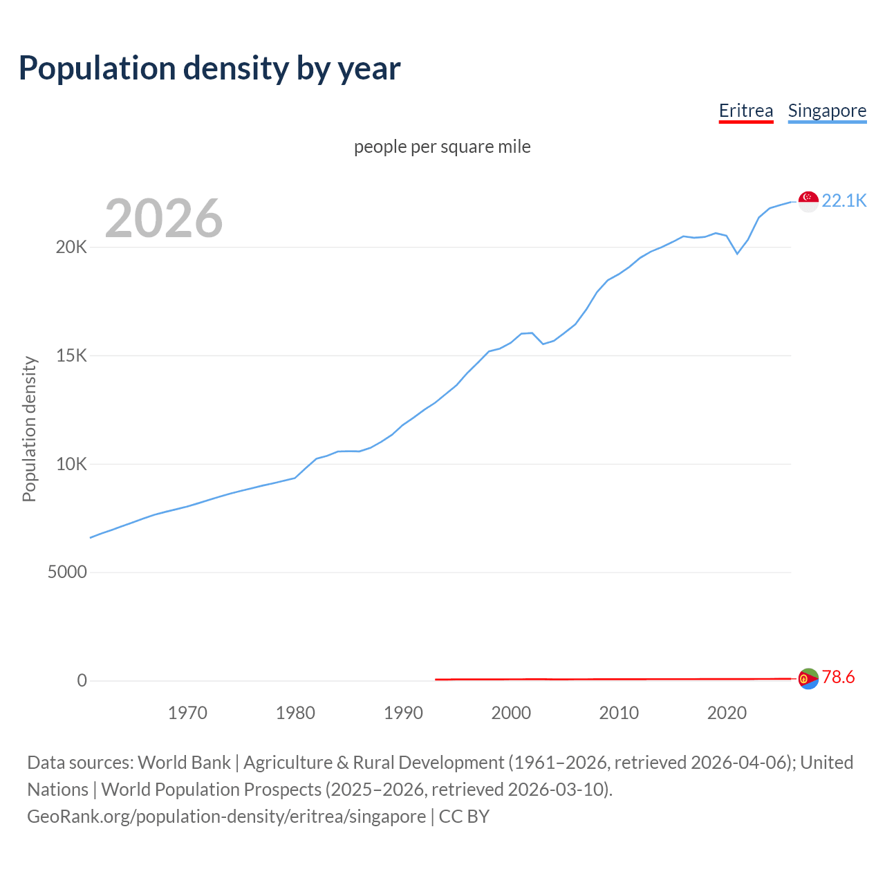 Population density