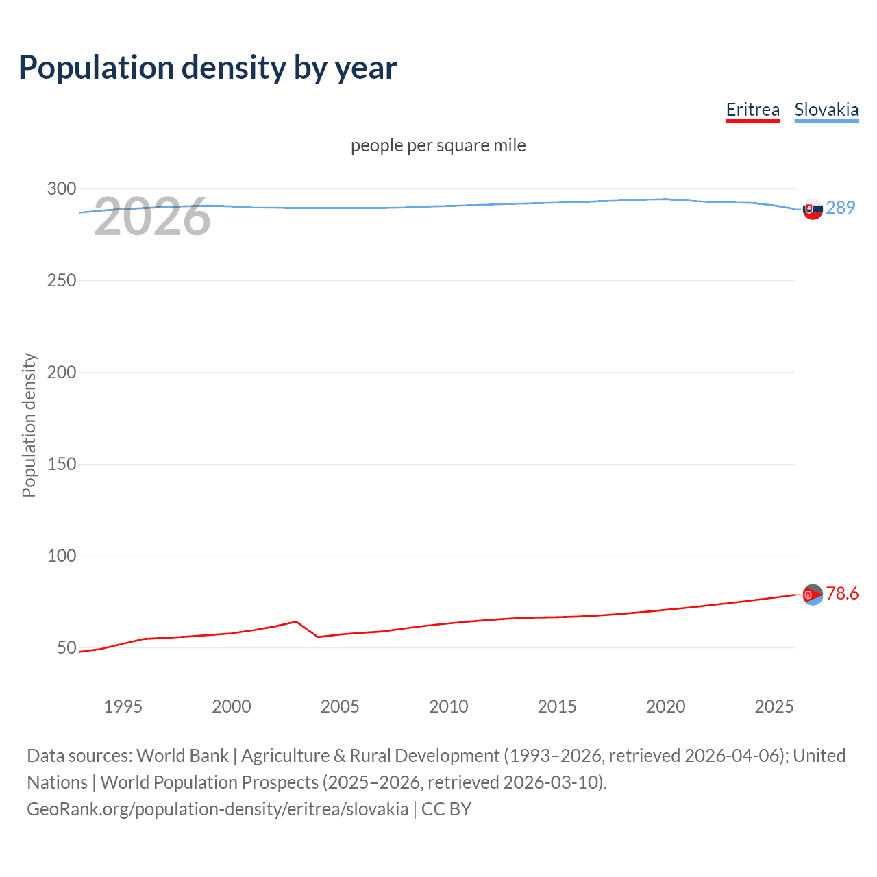 Population density