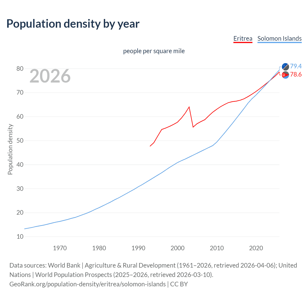 Population density