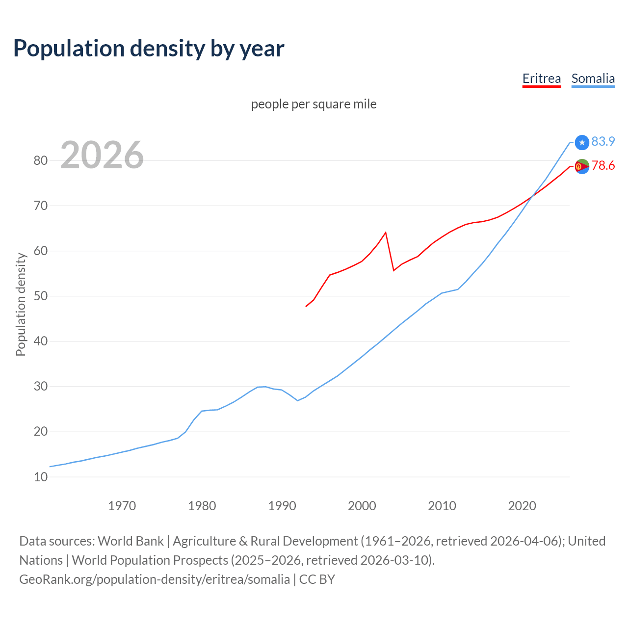 Population density