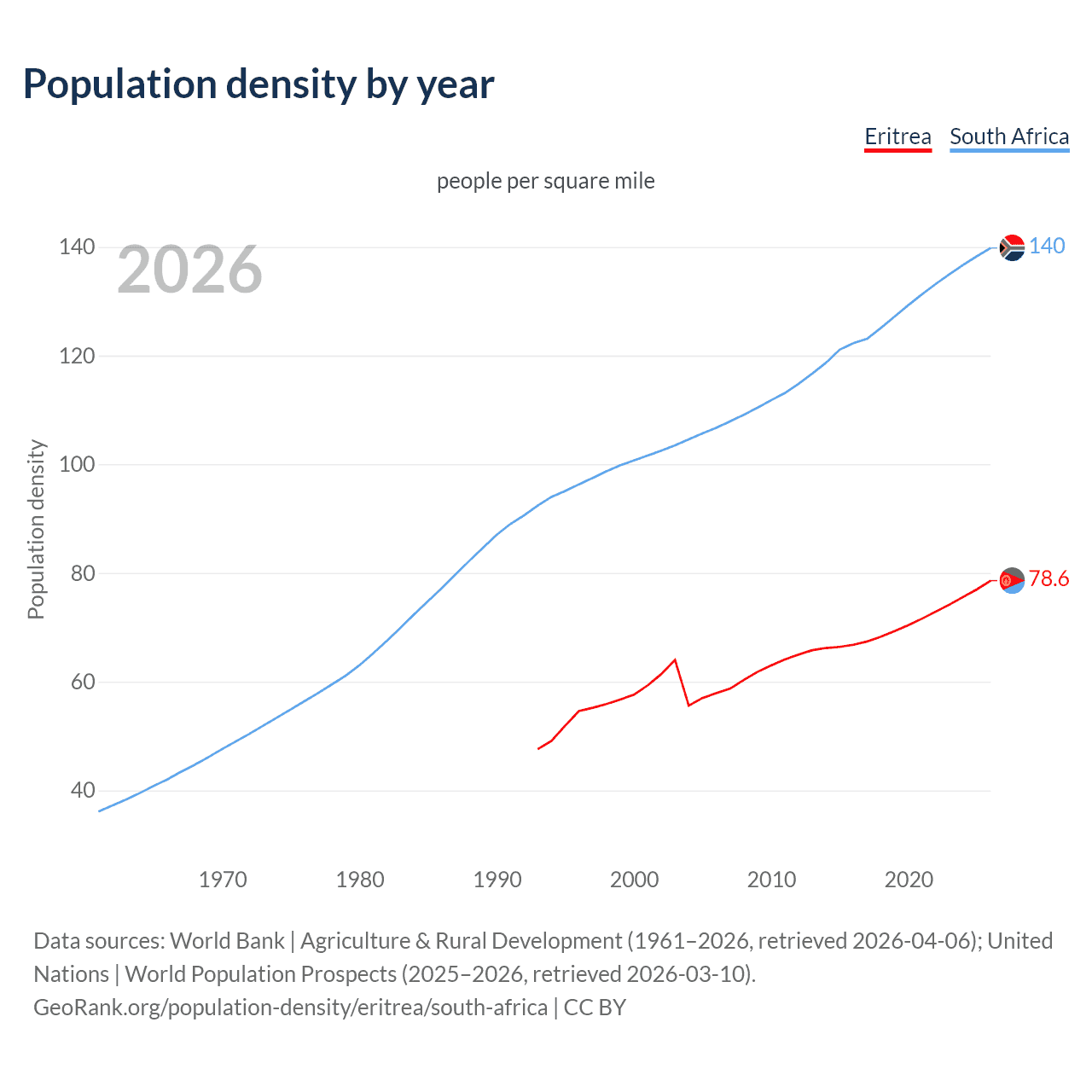 Population density