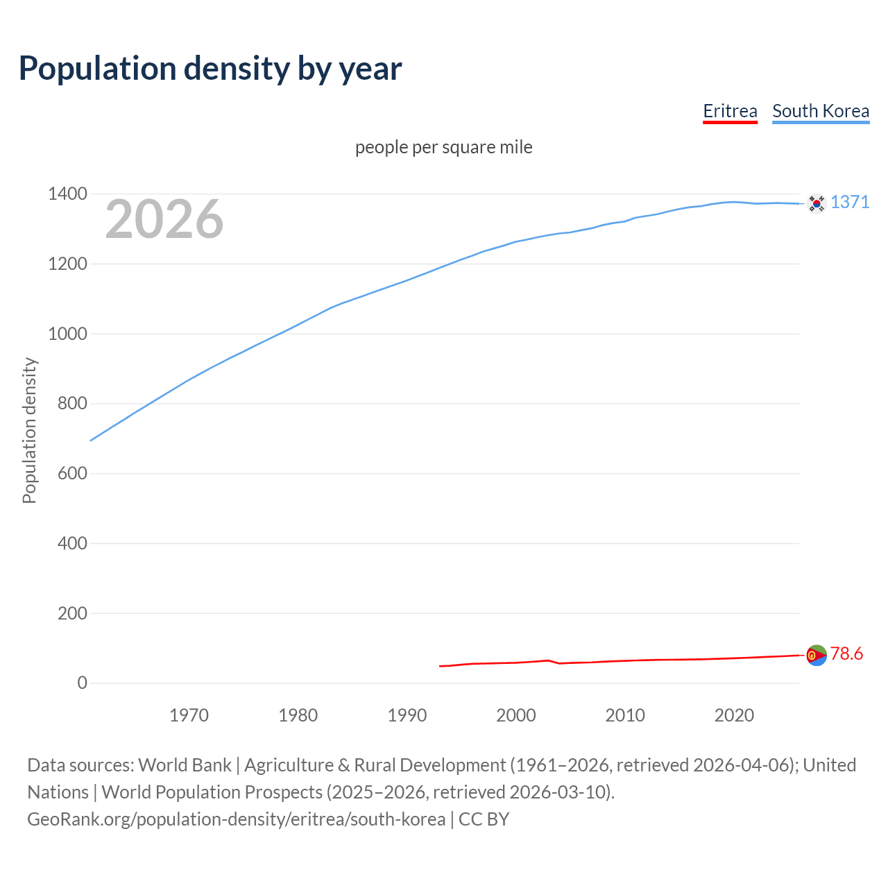 Population density