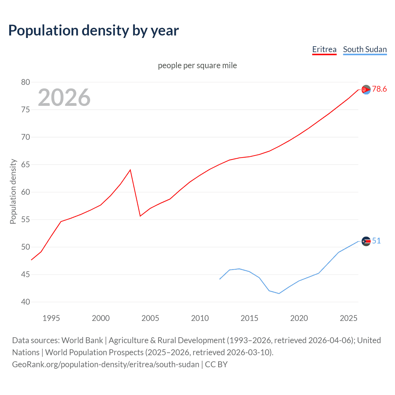 Population density