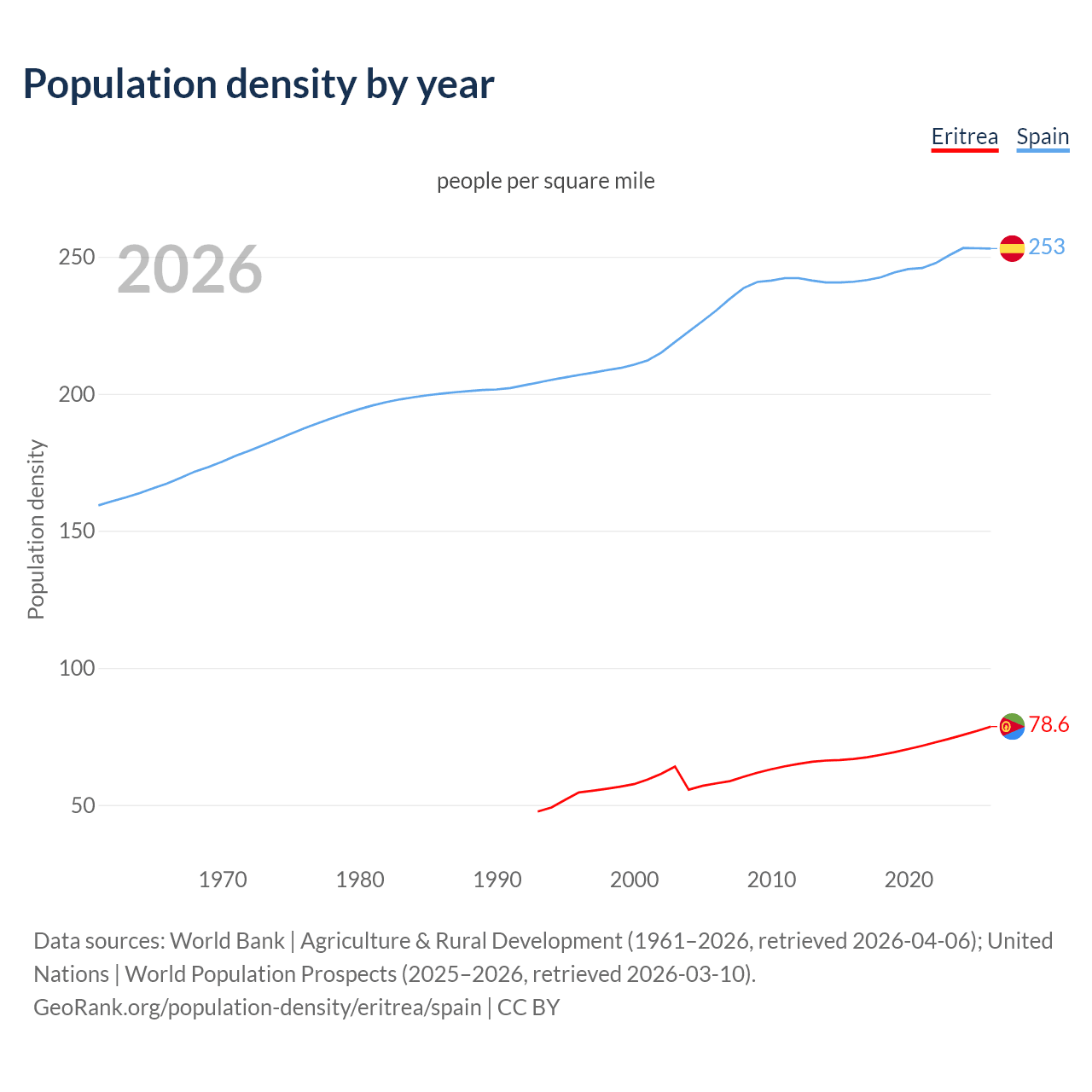 Population density