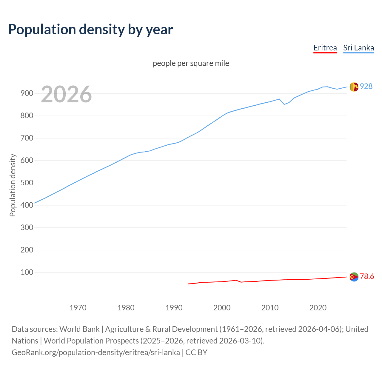 Population density
