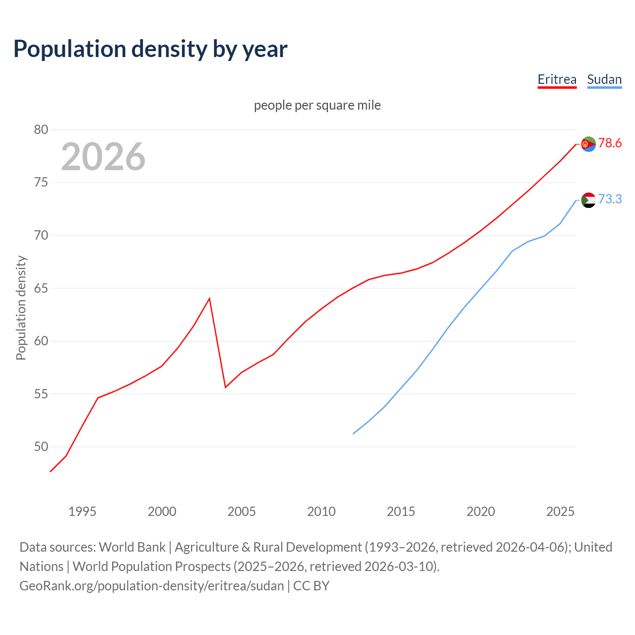Population density