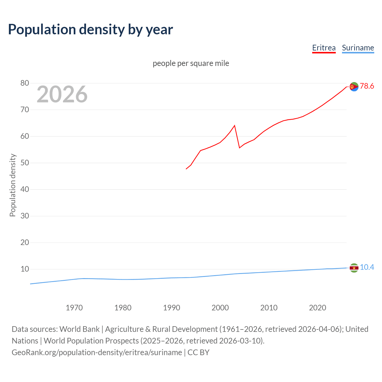 Population density