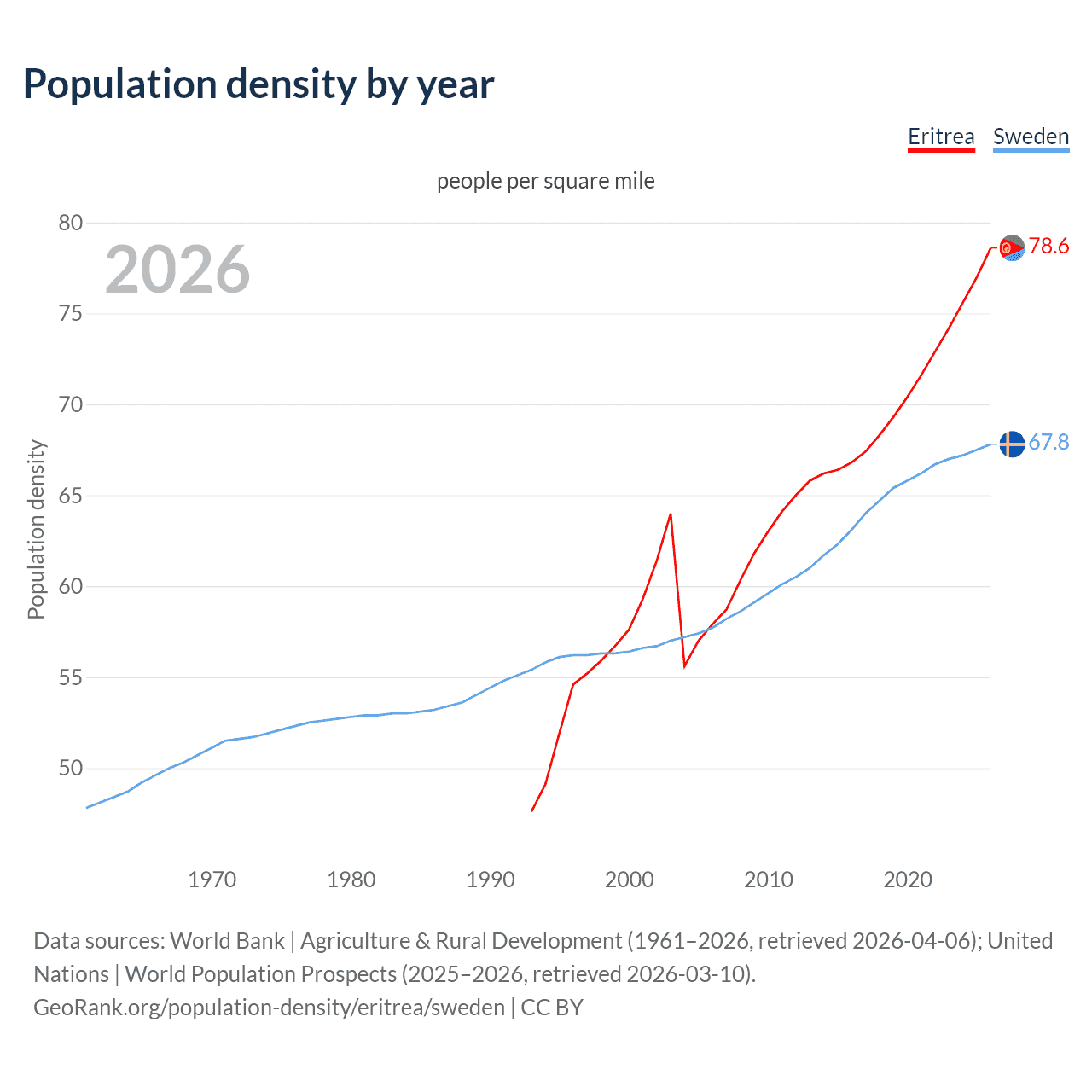 Population density