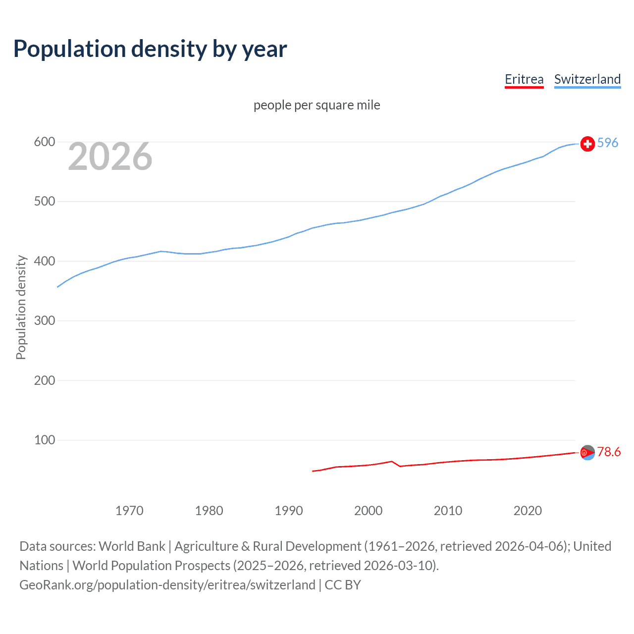 Population density